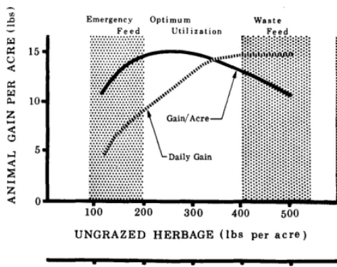 FIG. 1. Stocking-rate guide for beef production on upland grama pastures grazed May 1 through October 31