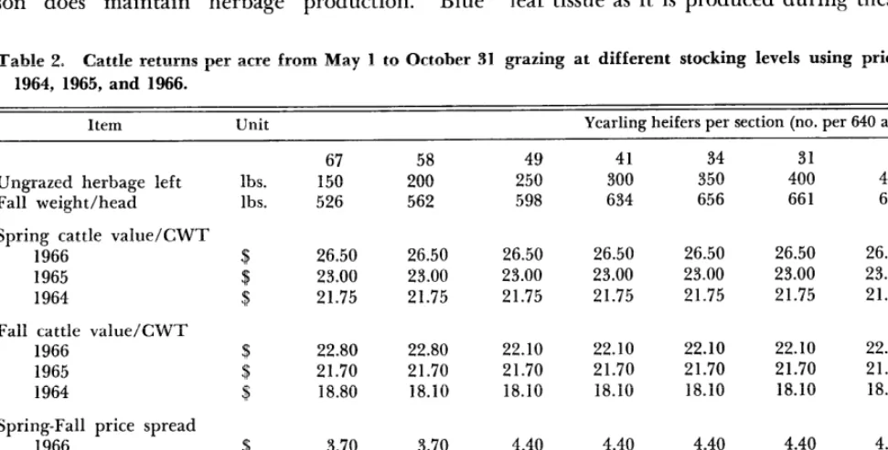 Table 1. Cattle returns per acre from May 1 to October 31 grazing at different stocking levels using 1966 price data
