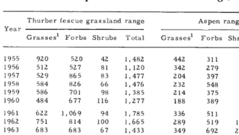 Table 1. Herbage production (lb/acre, air dry) on moun- tain grassland and aspen ranges from 1955 to 1965, Black Mesa Experimental Forest and Range, Colorado
