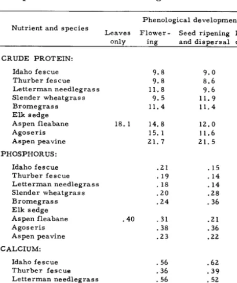 Table 4. Percentage crude protein, phosphorus, and calcium of major forage species, 1962-63, Black Mesa Experimental Forest and Range, Colorado