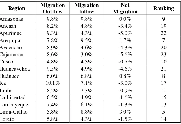 Table 8 – Inter-Departamental Migration 1976-1981 