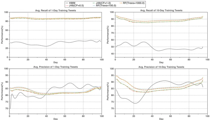 Figure 3. Performance results of different classical supervised learning methods (Random Forest and J48 decision tree) and the HMM in terms of average recall, and average precision