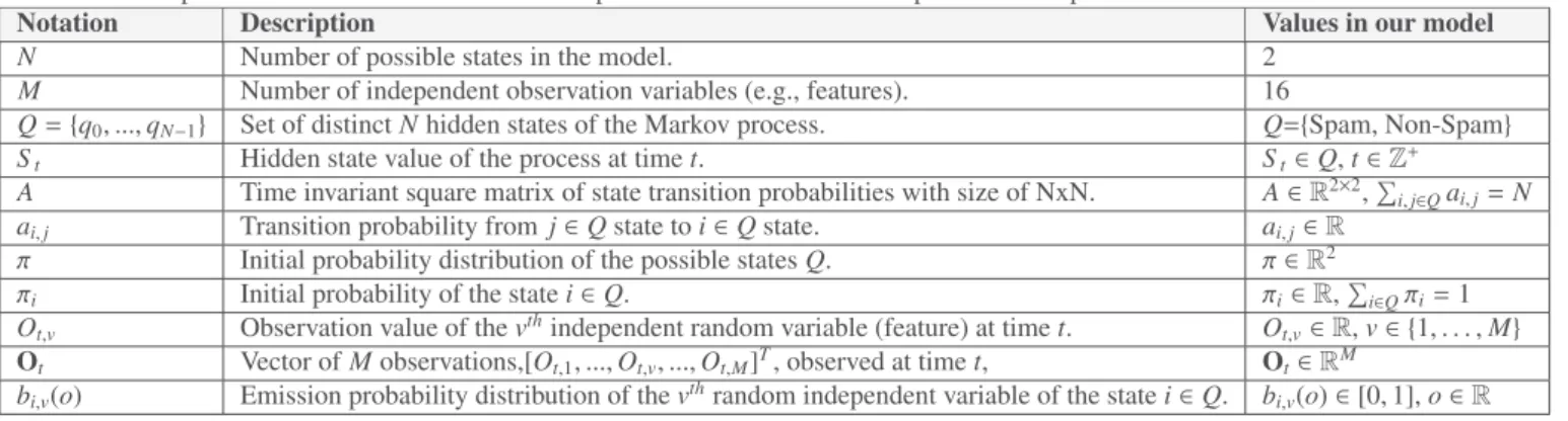 Table 1. A description of the HMM notations with their potential values in the social spam detection problem.