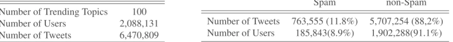 Table 2. Statistics of annotated users and tweets of 100 trending topics.