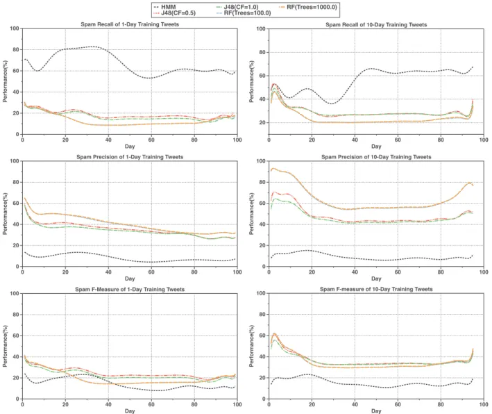 Figure 2. Performance results for different classical supervised learning methods (Random Forest and J48 decision tree) and the HMM in terms of spam recall, spam precision, and spam F-measure