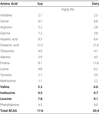 Table 1 Energy content and macronutrient composition of the high fat meals