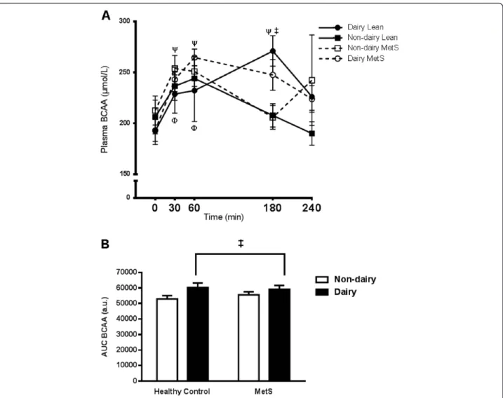Figure 2 Plasma BCAA response to mixed-meal ingestion. Plasma concentration of the three branched chain amino acids (BCAA) leucine, isoleucine and valine were measured in healthy control and metabolic syndrome subjects following consumption of a high fat s