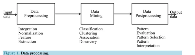 Figure 1. Data processing. 