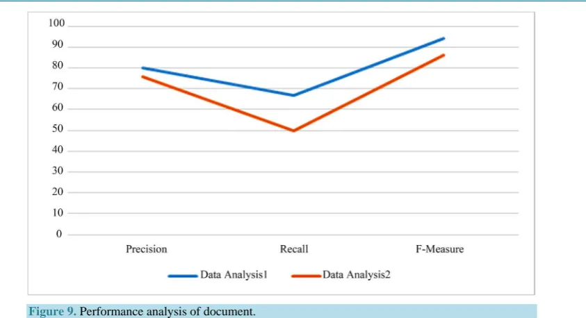Figure 9. Performance analysis of document. 