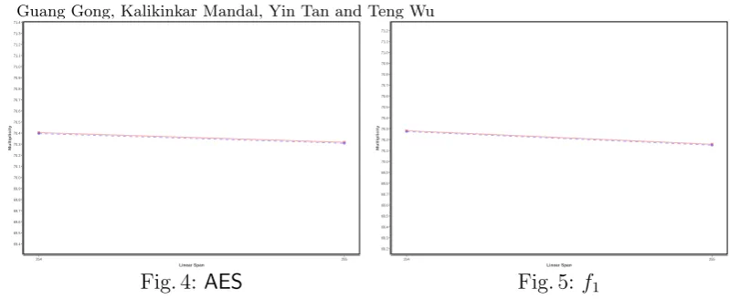 Fig. 4: AES