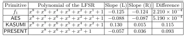 Table 5: The slope of f1, AES, KASUMI and PRESENT on average