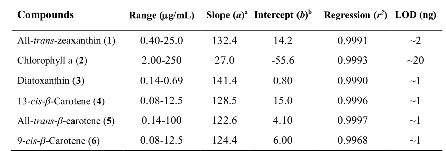 Table 2. Linear ranges and correlation coefficients of calibration curves. 