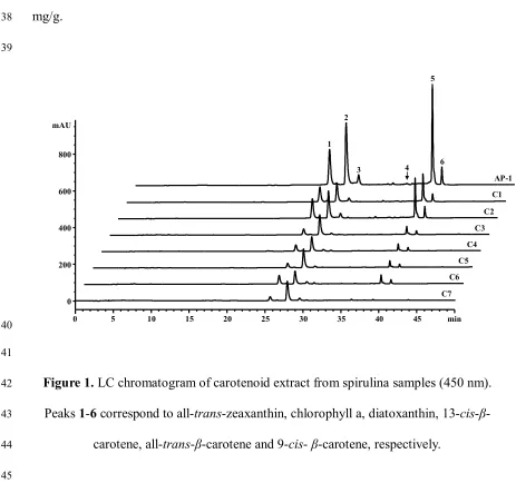 Figure 1. LC chromatogram of carotenoid extract from spirulina samples (450 nm). 