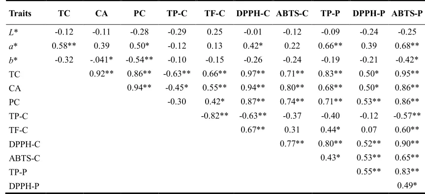 Table 3. Pearson’s correlation coefficients of Hunter values, pigment contents and antioxidant activities