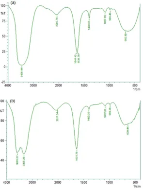 Fig.  2(a)  FT-IR  spectra  of  the  biofunctional  peaks  for  the  synthesized  silver nanoparticles by  Solanum nigrum