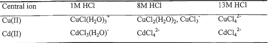 Figure 2.8 Relationship between log(l/Z-l) and log[CuCl3"]aq 