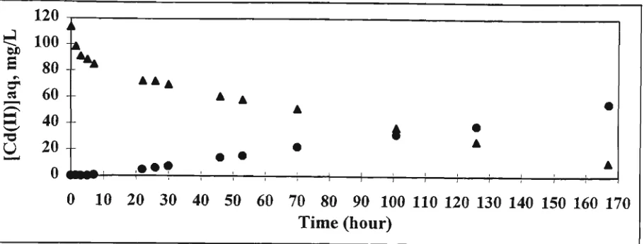 Table 3.2 The results of analyzing HC1 concentrations in the feed and receiver 