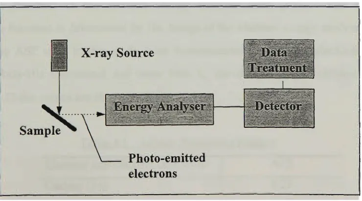 Figure 4.3 A schematic experimental set-up of X P S 