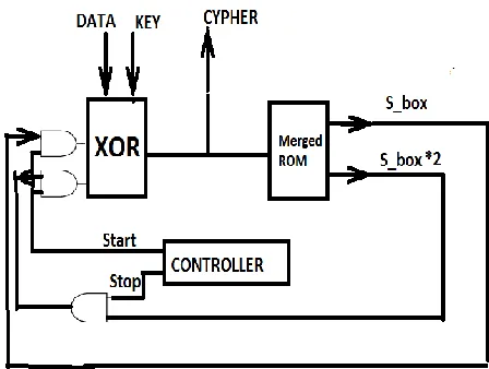 Fig. 5 Loop Architecture with Merging