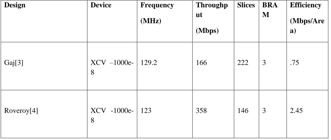 Table III Comparison of Iterative Architecture of AES core with Previous Work# 