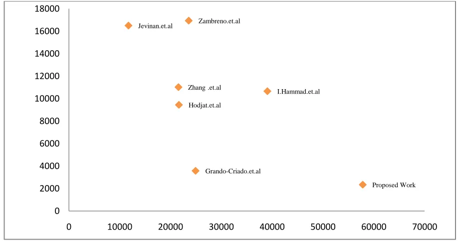 Table IV Slice Utilization vs Throughput Graph of Proposed Work with Other Candidates Design 