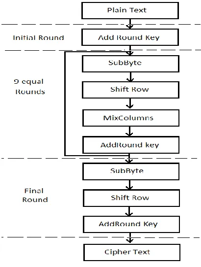 Fig. 1 AES Steps 