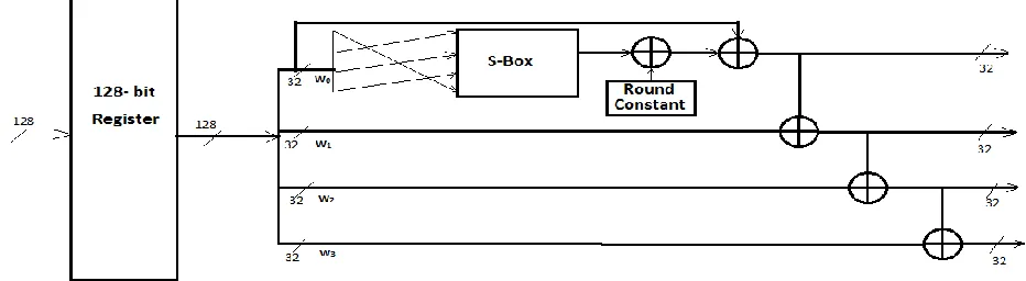 Fig.3 Key Expansion Unit
