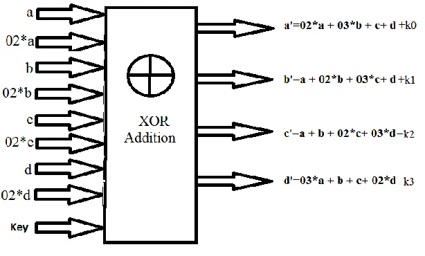Fig. 4 Merged Additions 