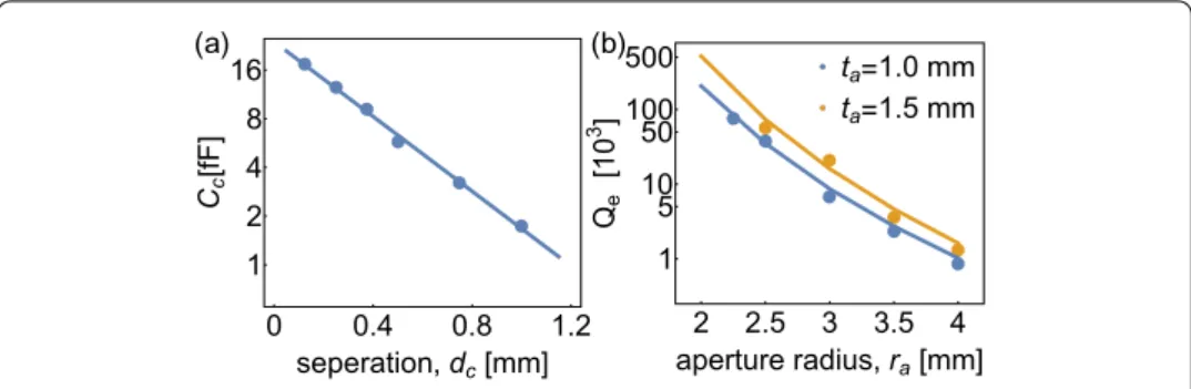 Figure 7 Extraction of coupling strengths for coaxial and waveguide resonators. (a) Coupling