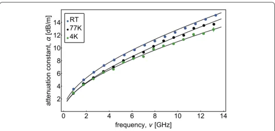 Figure 8 Frequency and temperature dependence of attenuation constant of stainless steel coaxial line CC085SS