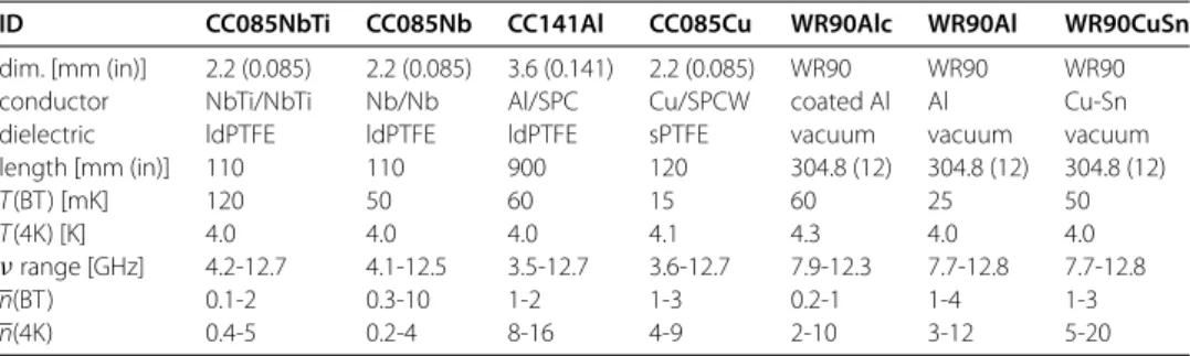 Table 1 Summary of waveguide and measurement parameters
