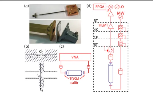 Figure 1 Overview of the experimental setup. Photographs (a) and schematics (b) of a capacitively