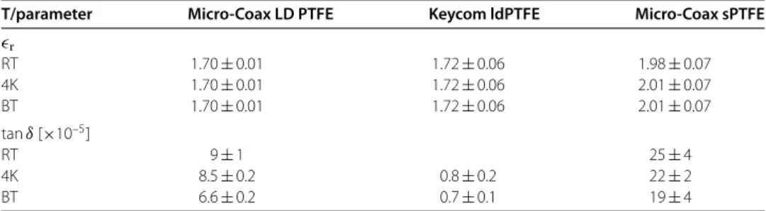 Table 2 Summary of the extracted relative permittivities  r and loss tangents tan δ of the tested dielectric materials