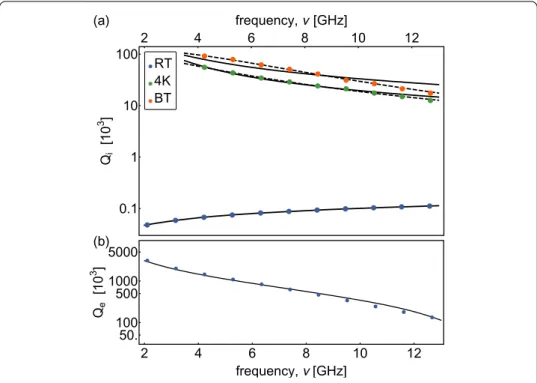 Figure 5 Frequency and temperature dependence of quality factors of niobium-titanium coaxial line CC085NbTi