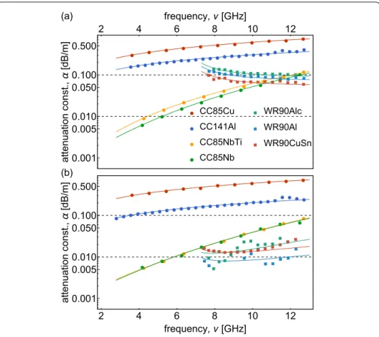 Figure 6 Comparison of measured attenuation constants. Attenuation constant α (dots) extracted from measurements at frequency ν for CC085Cu, CC141Al, CC085NbTi, CC085Nb, WR90Alc, WR90Al and WR90CuSn