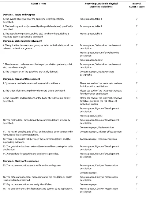Table 3: AGREE II Reporting table for Canadian Physical Activity Guidelines