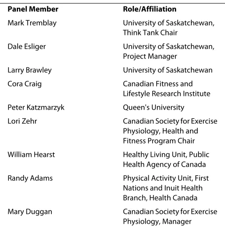 Table 3: AGREE II Reporting table for Canadian Physical Activity Guidelines (Continued)