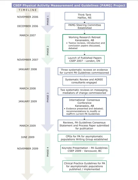 Figure 1 This figure outlines the history of the guidelines development process from November 2006 to present.