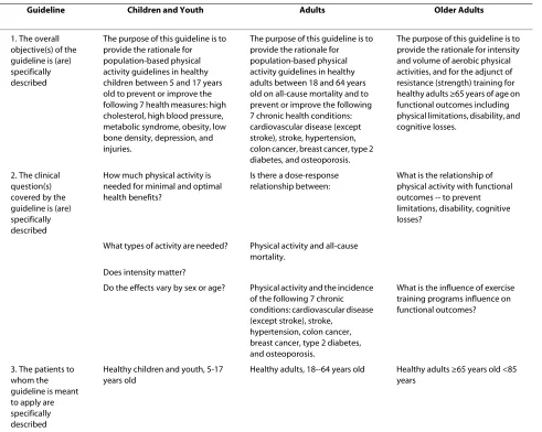 Table 1: Overview of AGREE Scope and Purpose Items for the physical activity guidelines