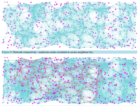 Figure 8. Network connectivity—malicious nodes excluded in secure neighbour list. 