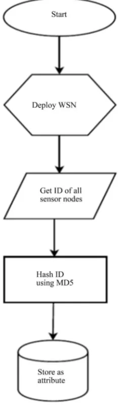 Figure 1. Initialization & set up. 