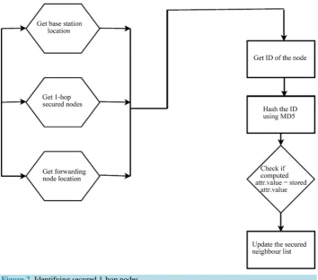 Figure 2. Identifying secured 1-hop nodes. 