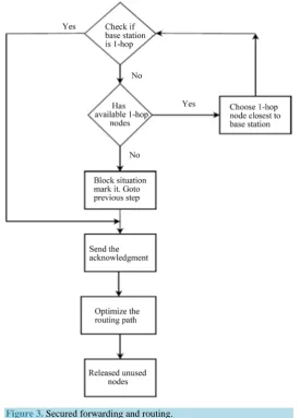 Figure 3. Secured forwarding and routing. 