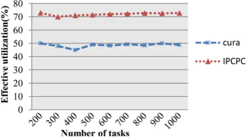 Figure results it can be proven that the projected framework power management efficient result when compared with All the above graphs demonstrate the results based on real world trace records