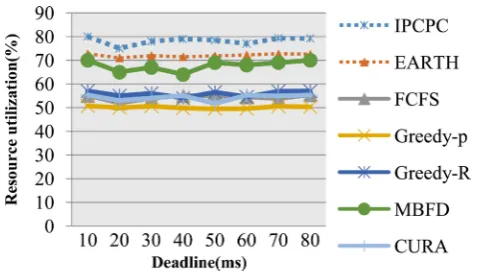 Figure 9. Power consumption per task of real world Google trace. 