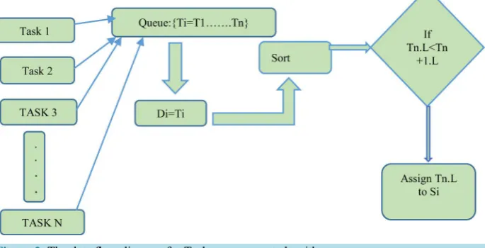 Figure 2. The data flow diagram for Task arrangement algorithm. 