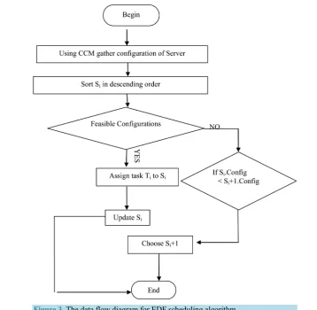 Figure 3. The data flow diagram for EDF scheduling algorithm. 