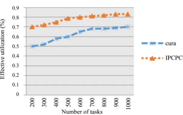 Figure 5 shows the comparison graph between proposed IPCPC with Cura. The parameter considered for  