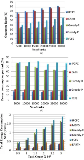 Figure 6(a) shows the algorithm basically keeps the guarantee ratio even if the value of task count is varied