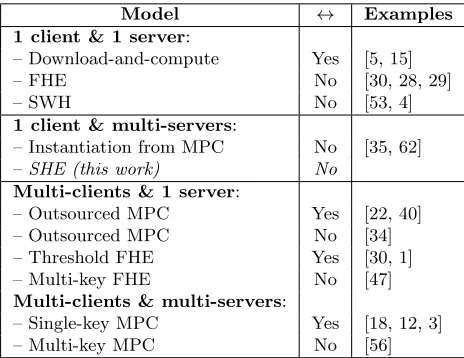 Table 1: Models for secure computation. (Notation: ↔ denotes interactivity between the client and theserver during secure computation.)